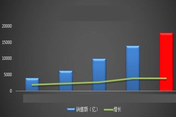 京東歷年618銷售額是多少